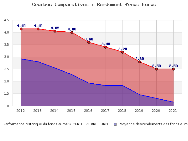 Performances fonds euros SECURITE PIERRE EURO fonds euros SECURITE PIERRE EURO, performances comparées à la moyenne des fonds en euros du marché